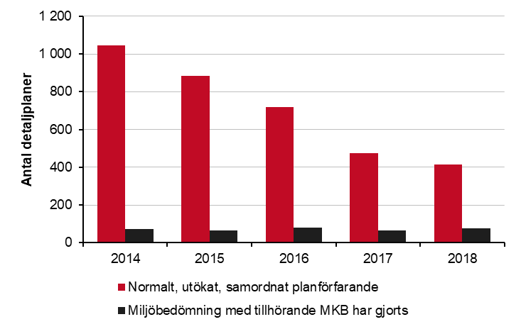 Stapeldiagram över antalet miljöbedömningar med tillhörande miljökonsekvensbeskrivning i förhållande till det totala antalet antagna detaljplaner med normalt, utökat eller samordnat planförfarande mellan åren 2014 och 2018. Normalt, utökat, samordnat planförfarande, 1 046 (2014), 883 (2015), 719 (2016), 473 (2017), 415 (2018). Miljöbedömning med tillhörande MKB har gjorts, 73 (2014), 67 (2015), 79 (2016), 67 (2017), 76 (2018).