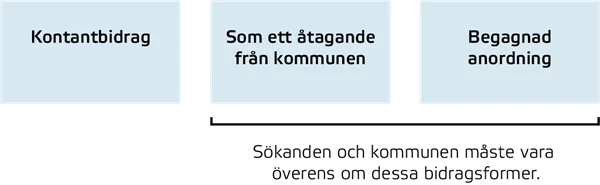 Bilden beskriver tre former av bostadsanpassningsbidrag. Artikeln beskriver också detta.