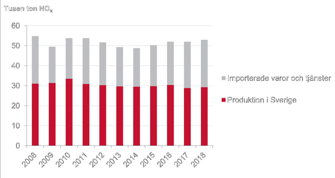 Bild på totala utsläpp av kväveoxider (NOx) från bygg- och fastighetssektorn 2008-2018