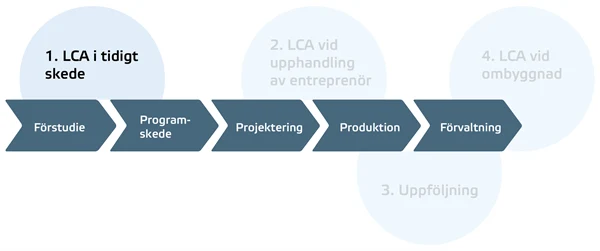 Figuren visar de olika stegen i byggprocessen: Förstudie, programskede, projektering, produktion och förvaltning. Vid skedena förstudie och programskede finns texten "1. LCA i tidigt skede".