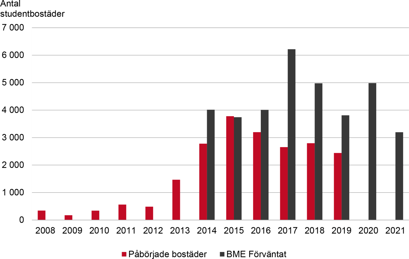 Diagram över antal påbörjade studentbostäder 2008–2019 genom nybyggnad, samt kommunernas bedömningar för 2014–2021. Innehållet beskrivs i brödtexten.