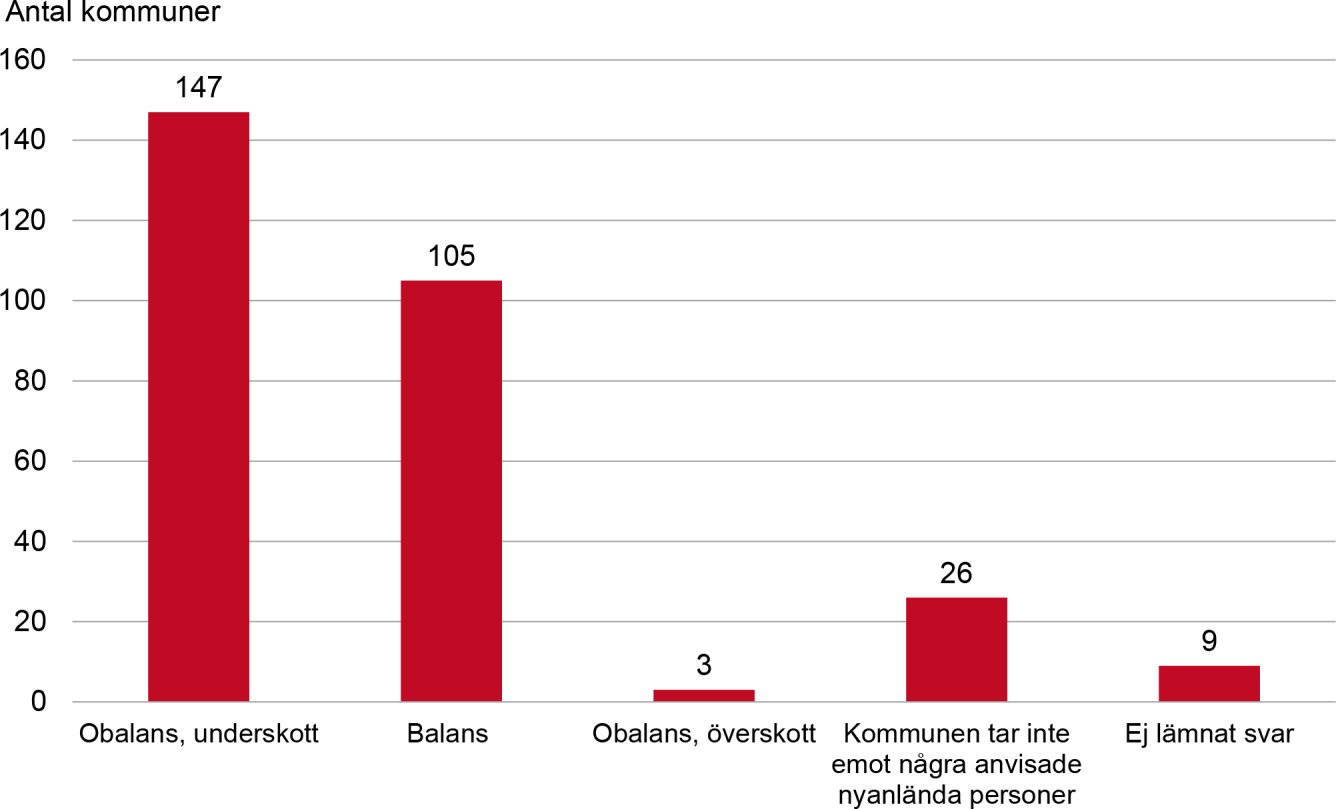 Diagram över samtliga kommuners bedömning av bostadsmarknadsläget för anvisade nyanlända, i januari år 2020. Innehållet i diagrammet beskrivs i brödtexten.
