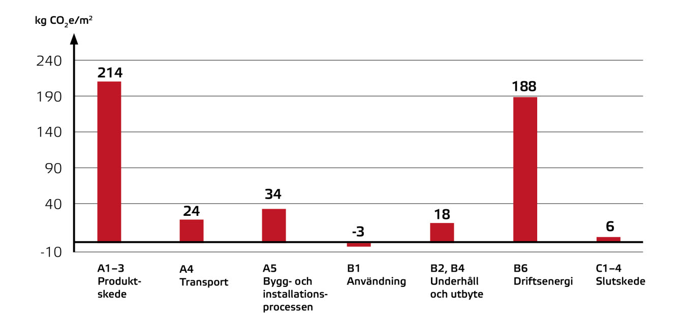 Stapeldiagram med exempel på LCA. A1-3=214, A4=24, A5=34, B1=-3, B2, B4=18, B6=188 och C1-4=6. Alla värden är kg CO2e/m2.