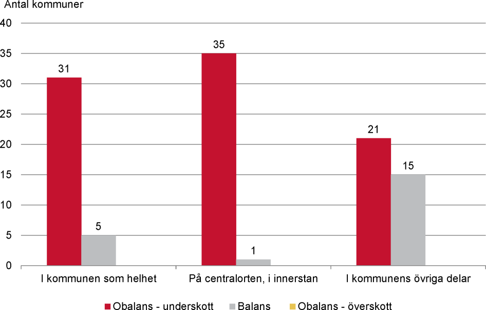 Läget på bostadsmarknaden i gruppen ”övriga kommuner med fler än 25 000 invånare”, januari år 2019.