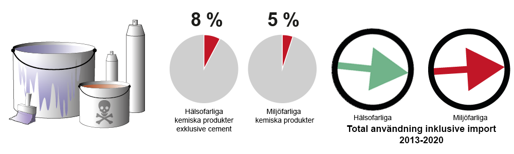 Bild som beskriver kemiska produkters andel av utsläppen.
