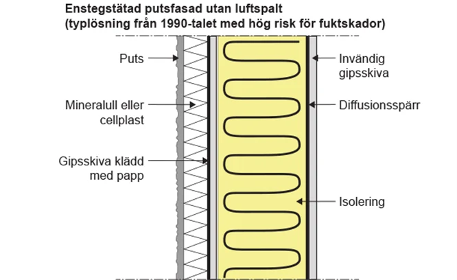 Förklarande exempelbild på enstegstätad putsad yttervägg.