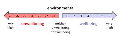 Illustration som visar hur omgivande miljön påverkar välbefinnandet.