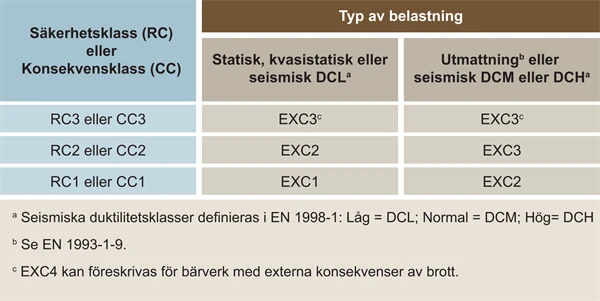 säkerhetsklass, konsekvensklass och utförandeklass