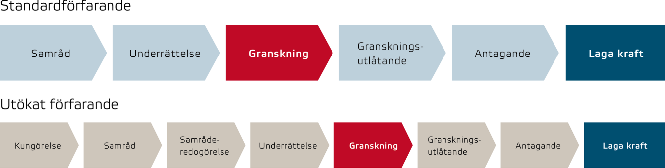 Processen för standardförfarande och utökat förfarande. Standardförfarande är sex steg. Utökat förfarande är åtta steg.