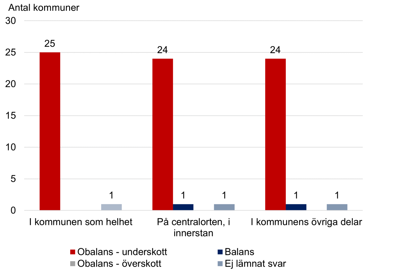 Diagram som visar läget i Storstockholms kommuner.