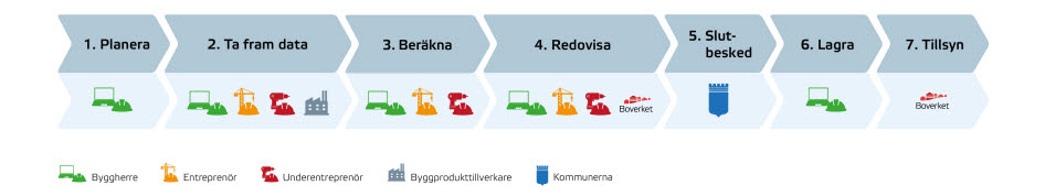 Process byggskede. 1 planera, 2 Ta fram data, 3 beräkna, 4 redovisa, 5 slutbesked, 6 lagra, 7 tillsyn.