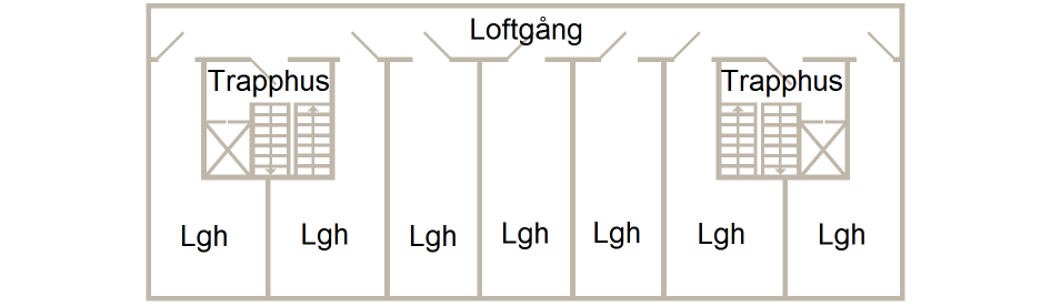 Illustration av loftgång där brandteknisk avskiljning mot lägenheter inte krävs. Avskiljningen krävs inte eftersom lägenheterna antingen har tillgång till två trapphus eller är placerade så att de utrymmande inte behöver passera förbi någon annan lägenhet.