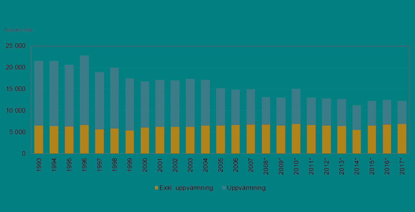 1993–2007 och 2008-2017 Inhemska utsläpp av växthusgaser från bygg- och fastighetssektorn.