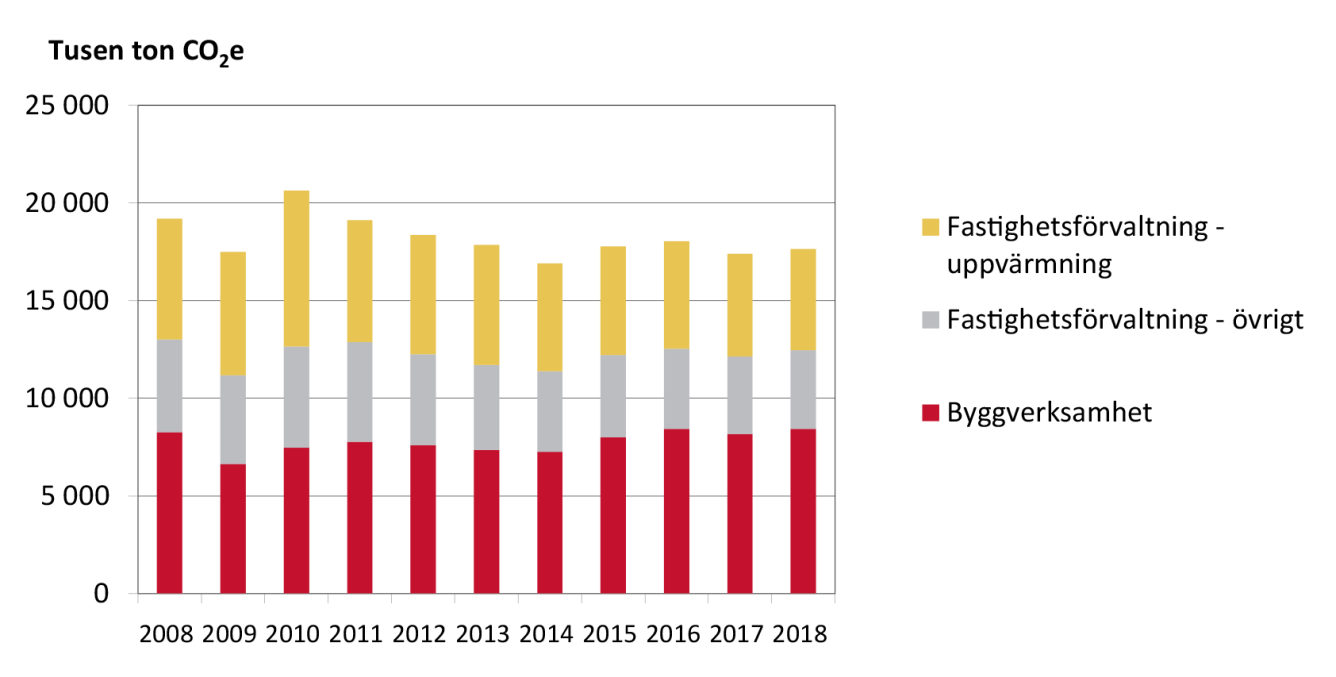 Totala utsläpp av växthusgaser från bygg- och fastighetssektorn fördelat på branscher 2008-2018.