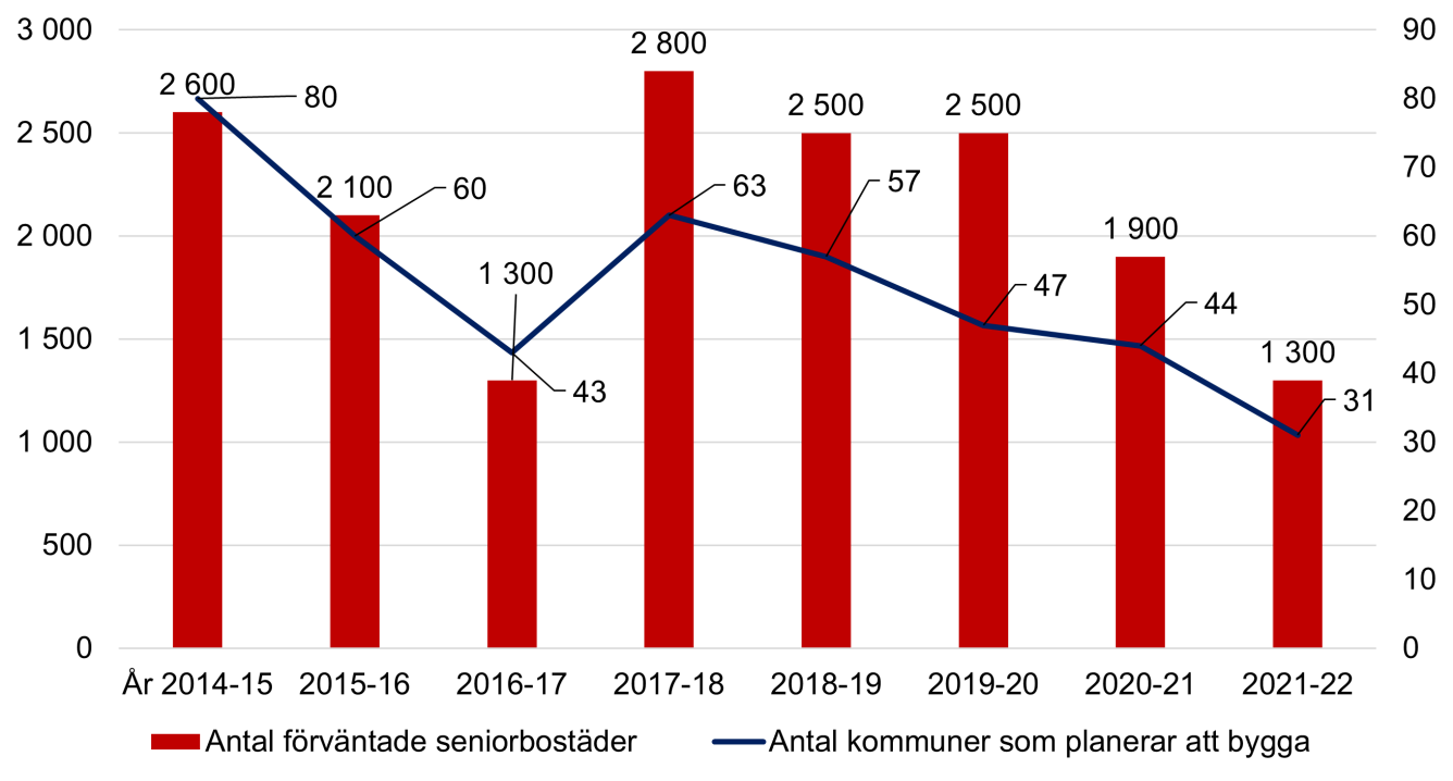 Diagram över förväntat tillskott av seniorbostäder år 2020–2021.