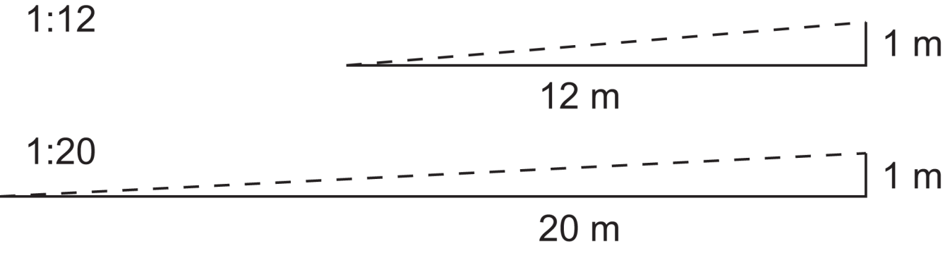 Beskrivningar på lutning. 12 m lång och 1 m hög ramp = 1.12. En 20 meter lång ramp + 1 m hög = 1.20.