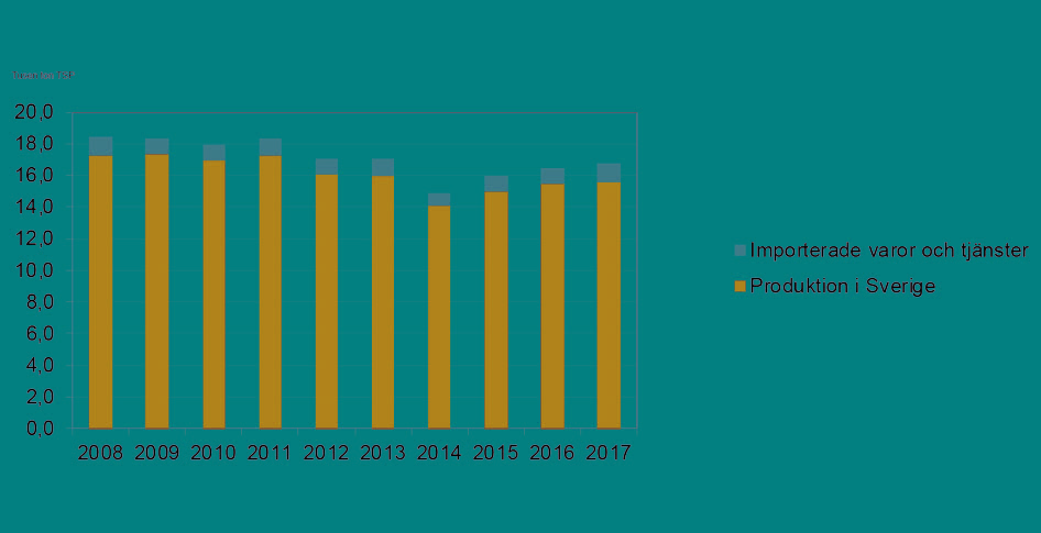Diagrammet visar totala utsläpp av partiklar till luft (TSP – totala mängden luftburna partiklar) från bygg- och fastighetssektorn 2008-2017.