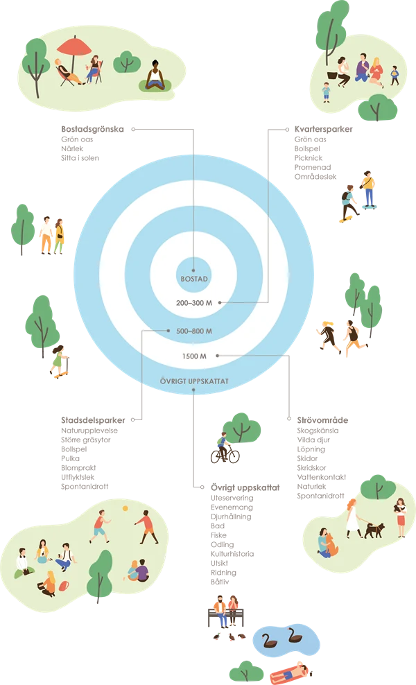 Schematisk illustration över rekommenderade avstånd till olika typer av upplevelsevärden.