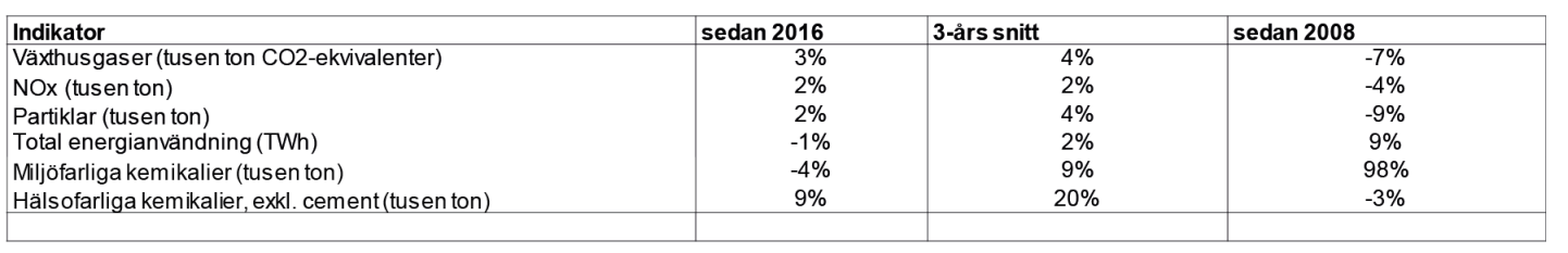 Tabell som visar miljöindikatorer.