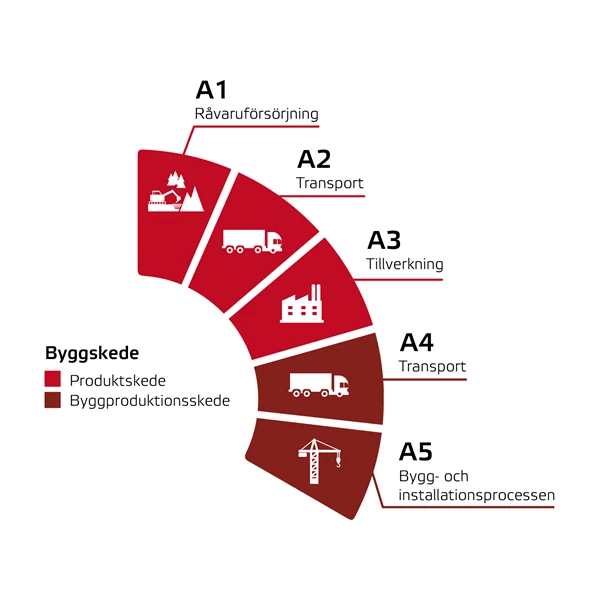 Illustration som visar byggskedet fördelat på produktskede och byggskede.