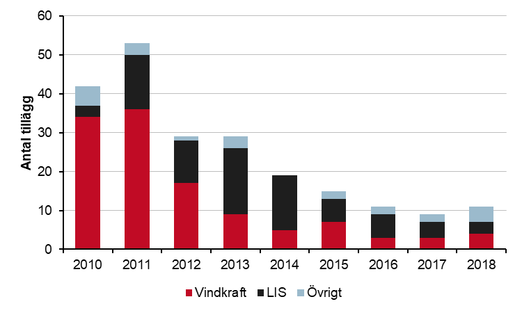 Stapeldiagram över antal tillägg till översiktsplanen som vunnit laga kraft mellan åren 2010 och 2018. Fördelat på kategorierna Vindkraft, LIS och övrigt. 2018 var antalet tillägg för vindkraft 4, för LIS 3 och för övrigt 4 stycken.