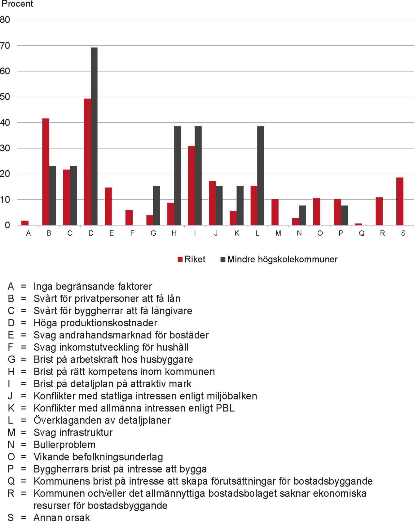 Diagram över faktorer som begränsar bostadsbyggandet i landets mindre högskolekommuner, samt en jämförelse med riket Innehållet i diagrammet beskrivs i brödtexten och under fördjupningsfliken.