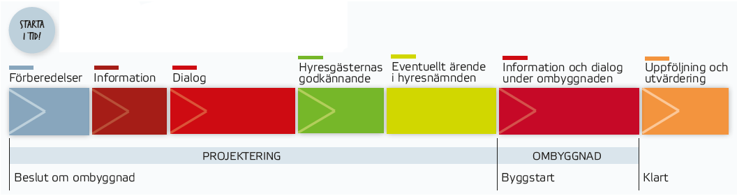 Steg i dialogprocessen