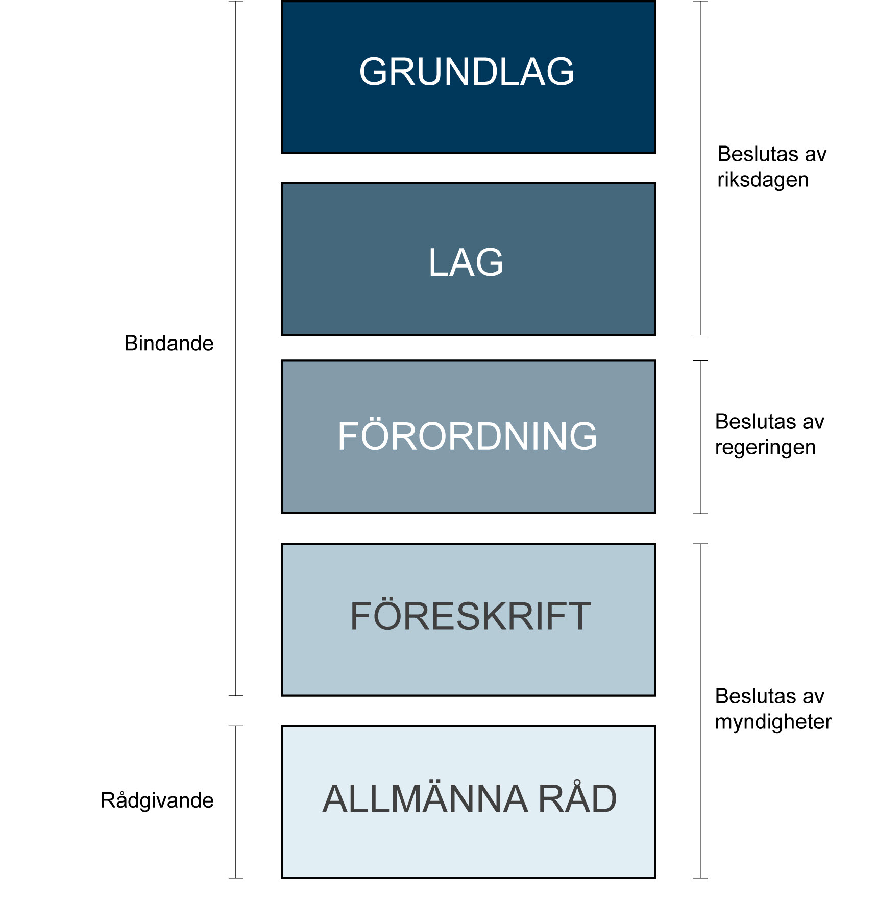 lag förordning föreskrift lag förordning föreskrift