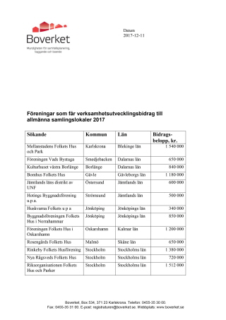 Föreningar som får verksamhetsutvecklingsbidrag till allmänna samlingslokaler 2017. Bild: Boverket