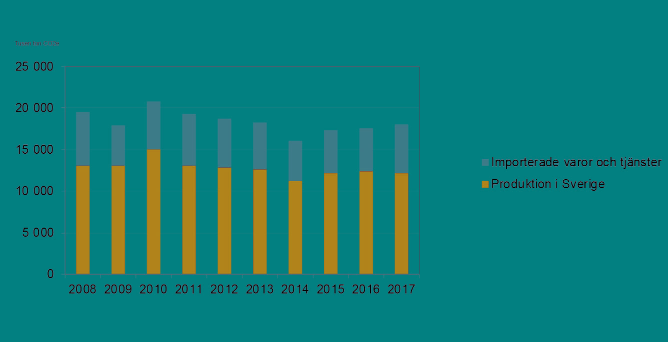 Totala utsläpp av växthusgaser från bygg- och fastighetssektorn 2008-2017.