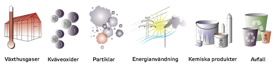 Olika typer av utsläpp. Illustration: Boverket