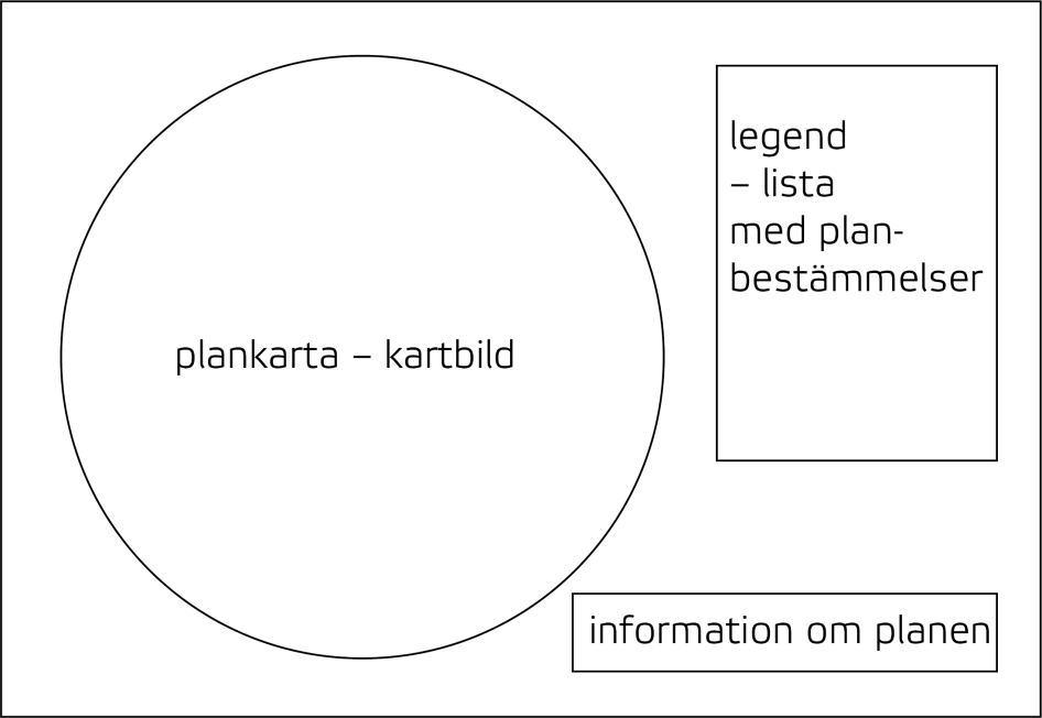 En schematisk bild som visar de tre delarna en detaljplan består av: plankarta, legend samt information om planen.