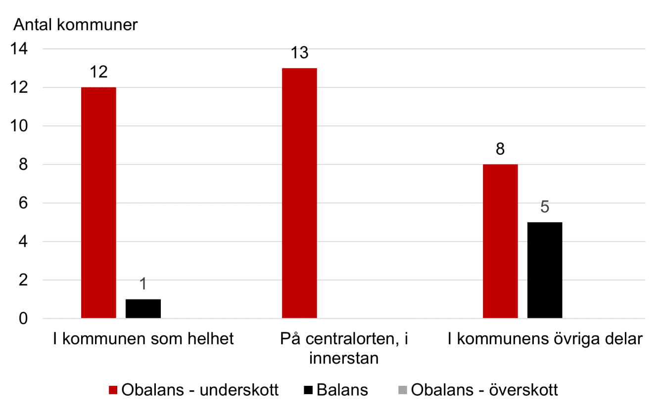 Diagram som visar läget på bostadsmarknaden i mindre högskolekommuner.