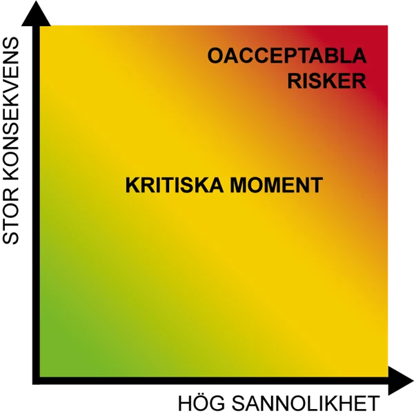 Diagram som visar kritiska moment i förhållande till sannolikhet och konsekvens. Det beskrivs även i brödtexten.