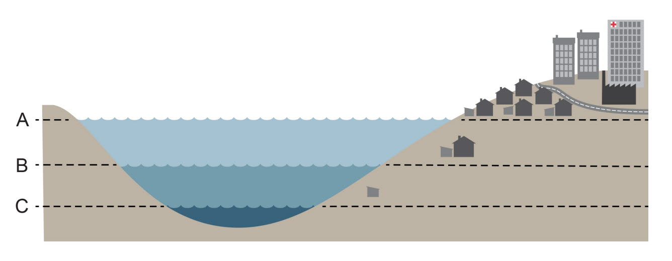 Enkel skiss av landskap i profil där marken sluttar ner mot ett vattendrag. Tre olika vattennivåer illustreras för vattendraget, där A representerar högsta vattennivån, B mellannivån och C den lägsta vattennivån. På markområdet över A-nivån finns blandad bebyggelse med flerbostadshus, många småhus samt ett sjukhus och en fabrik. Mellan A- och B-nivån ligger ett småhus och en enklare byggnad. Mellan B-och C-nivån ligger endast en enklare byggnad. Boverket / Altefur Development
