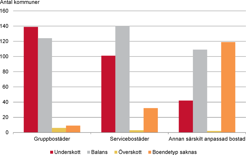 Kommuner som uppger underskott på någon form av bostäder för personer med funktionsnedsättning.