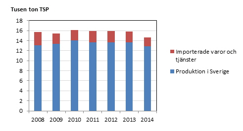 Bild på Totala utsläpp av partiklar till luft (TSP – totala mängden luftburna partiklar) från bygg- och fastighetssektorn 2008-2014