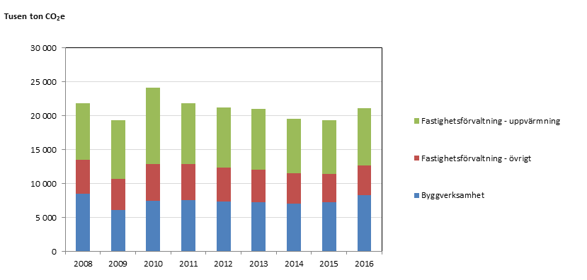 Totala utsläpp av växthusgaser från bygg- och fastighetssektorn fördelat på branscher 2008-2014