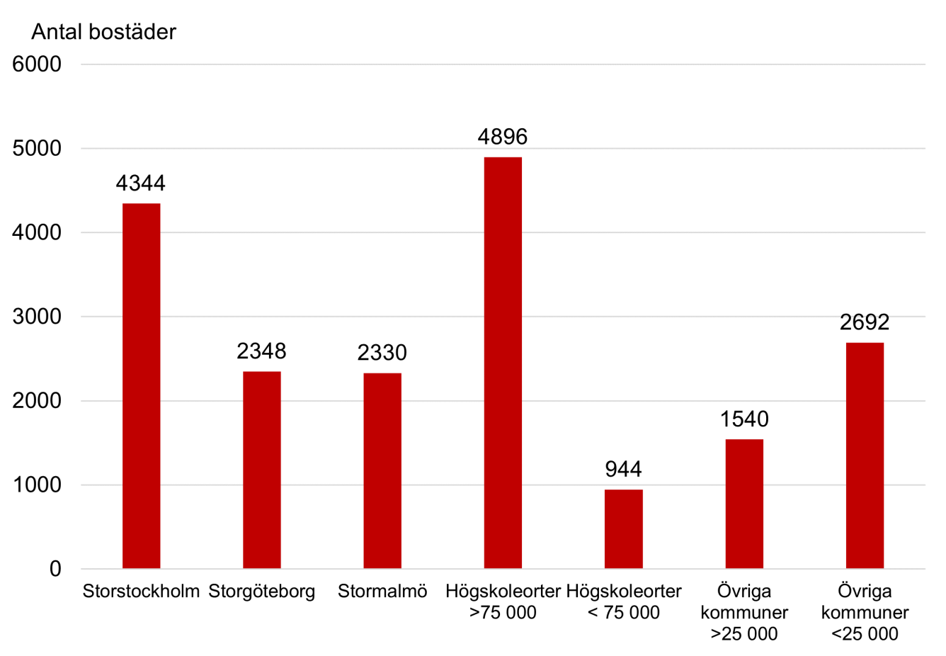 Diagram över antal andrahandslägenheter med särskilda villkor, fördelat på kommungrupper.