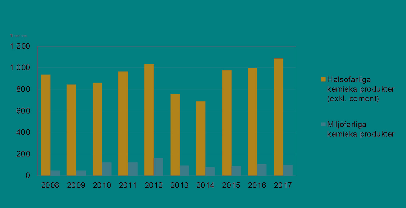 Diagram som visar bygg- och fastighetssektorns totala användning av hälso- och miljöfarliga kemiska produkter 2008-2017.