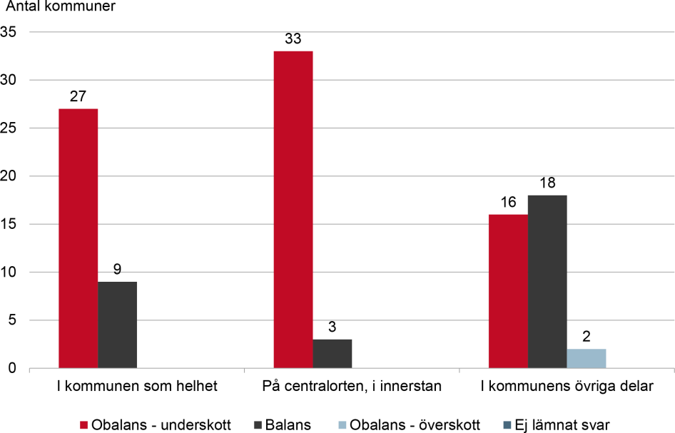 Diagram över läget på bostadsmarknaden i gruppen ”övriga kommuner med fler än 25 000 invånare”, i januari 2020. Innehållet i diagrammet beskrivs i brödtexten.
