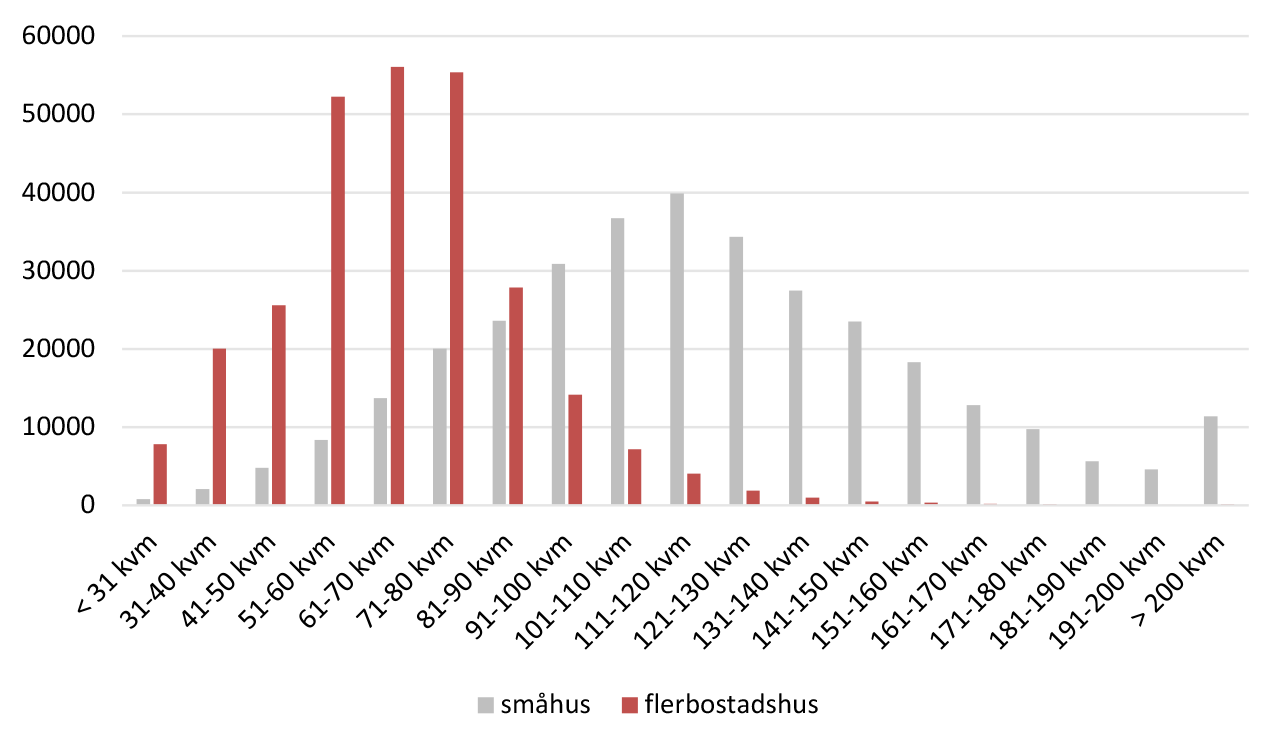 Figur 3. Antal bostäder efter boarea. Mindre städer 2019