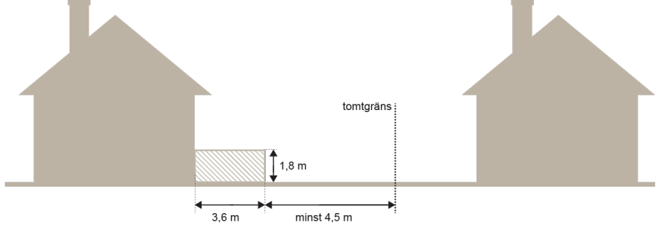Två byggnader med en altan som visar måttet 3.6 meter på marken och 1.8 meter höjd. Streckad linje som visar tomträns mellan husen. Pilar som visar att det är minst 4.5 meter från altanen till tomtgränsen.