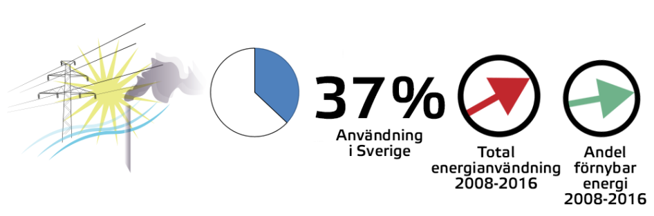 Bild som beskriver energianvändningens andel av utsläppen.