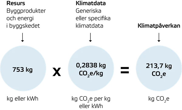 Exempel på uträkningen resurs x klimatdata = klimatpåverkan.