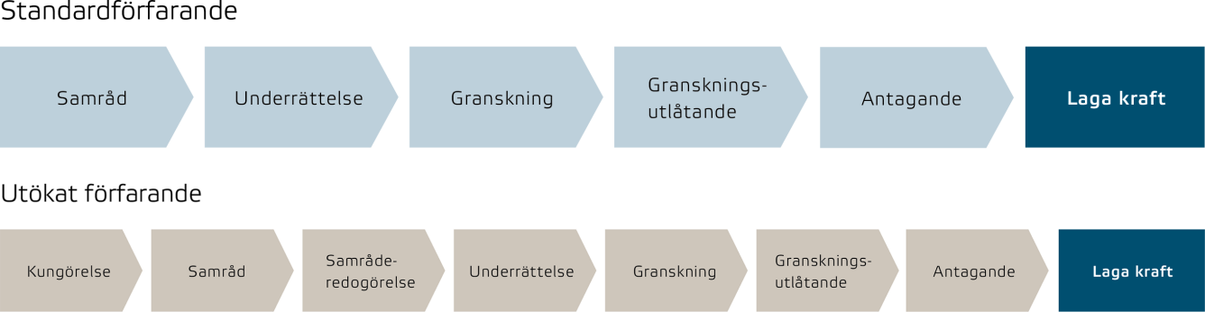 Processen för standardförfarande och utökat förfarande. Standardförfarande är sex steg. Utökat förfarande är åtta steg.