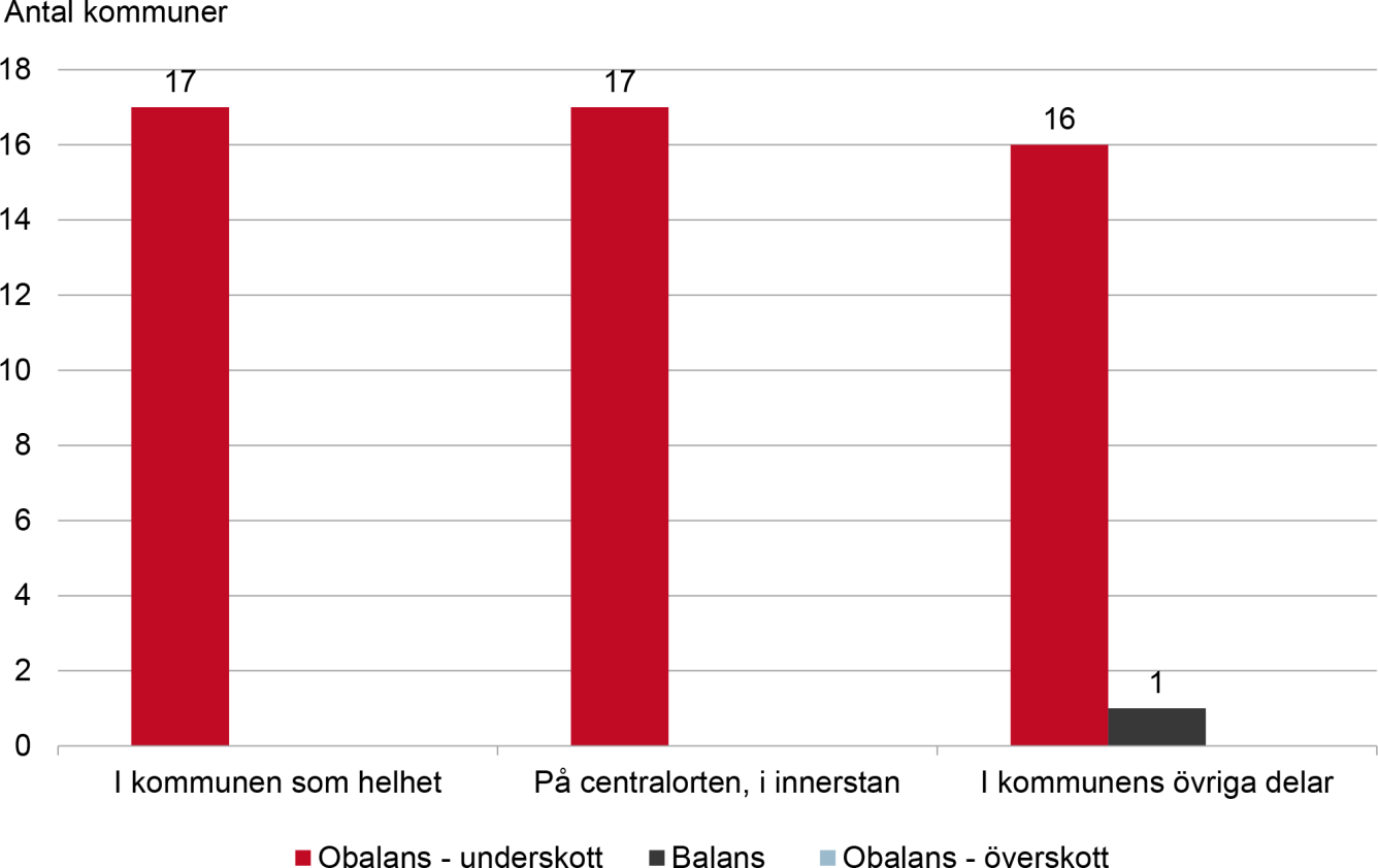 Diagram över läget på bostadsmarknaden i landets högskolekommuner med fler än 75 000 invånare, i januari 2020. Innehållet i diagrammet beskrivs i brödtexten.