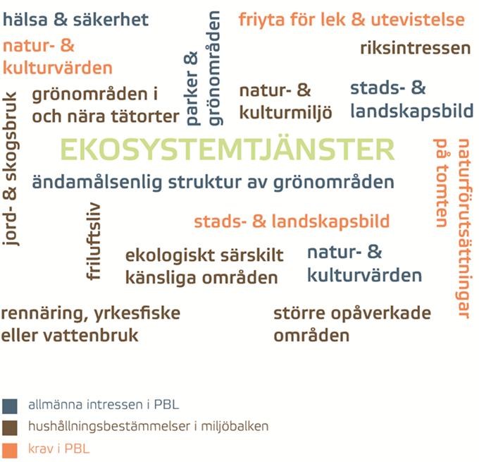 Ordmoln Ekosystemtjänster