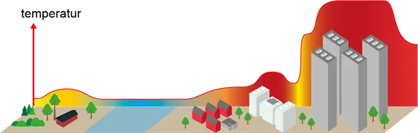 Urban värmeö