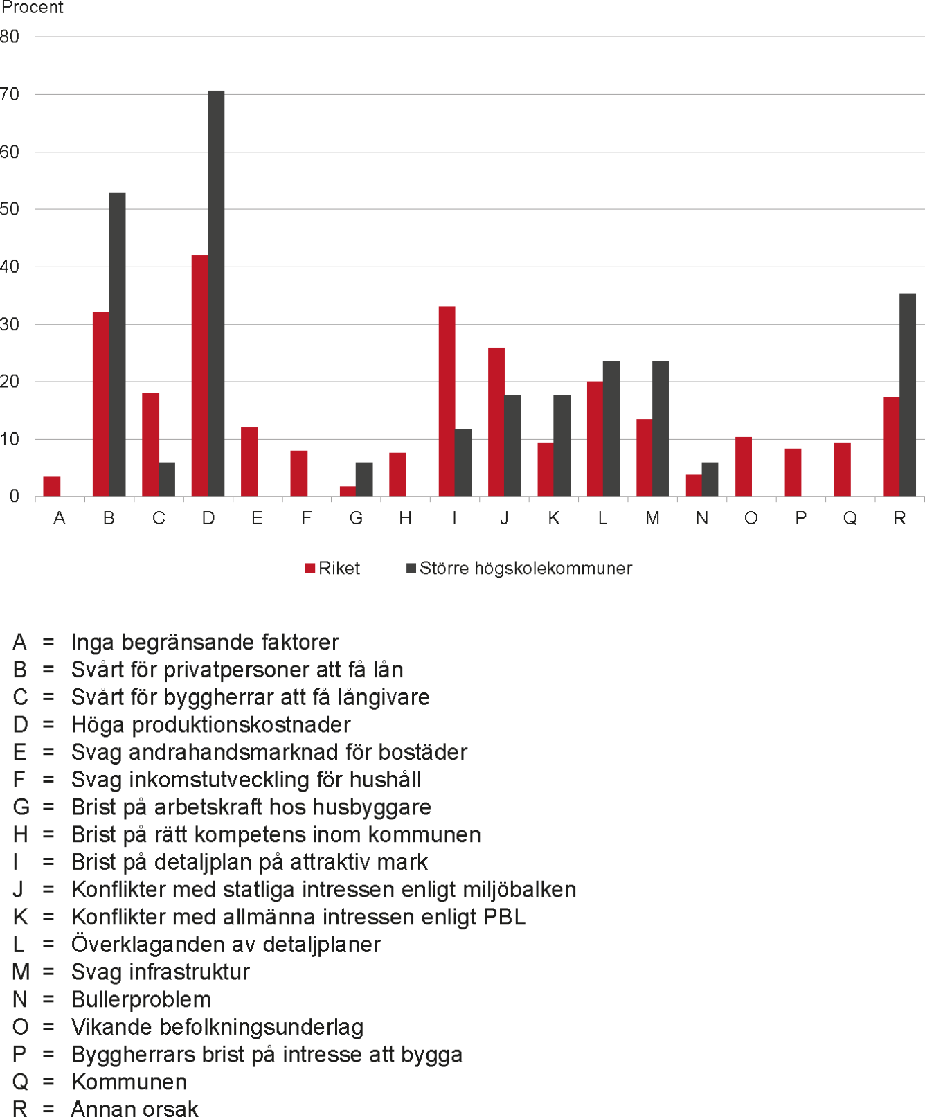 Diagram som visar faktorer som begränsar bostadsbyggande i större högskolekommuner.